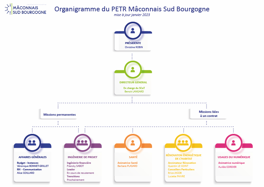 Organigramme PETR 2023
