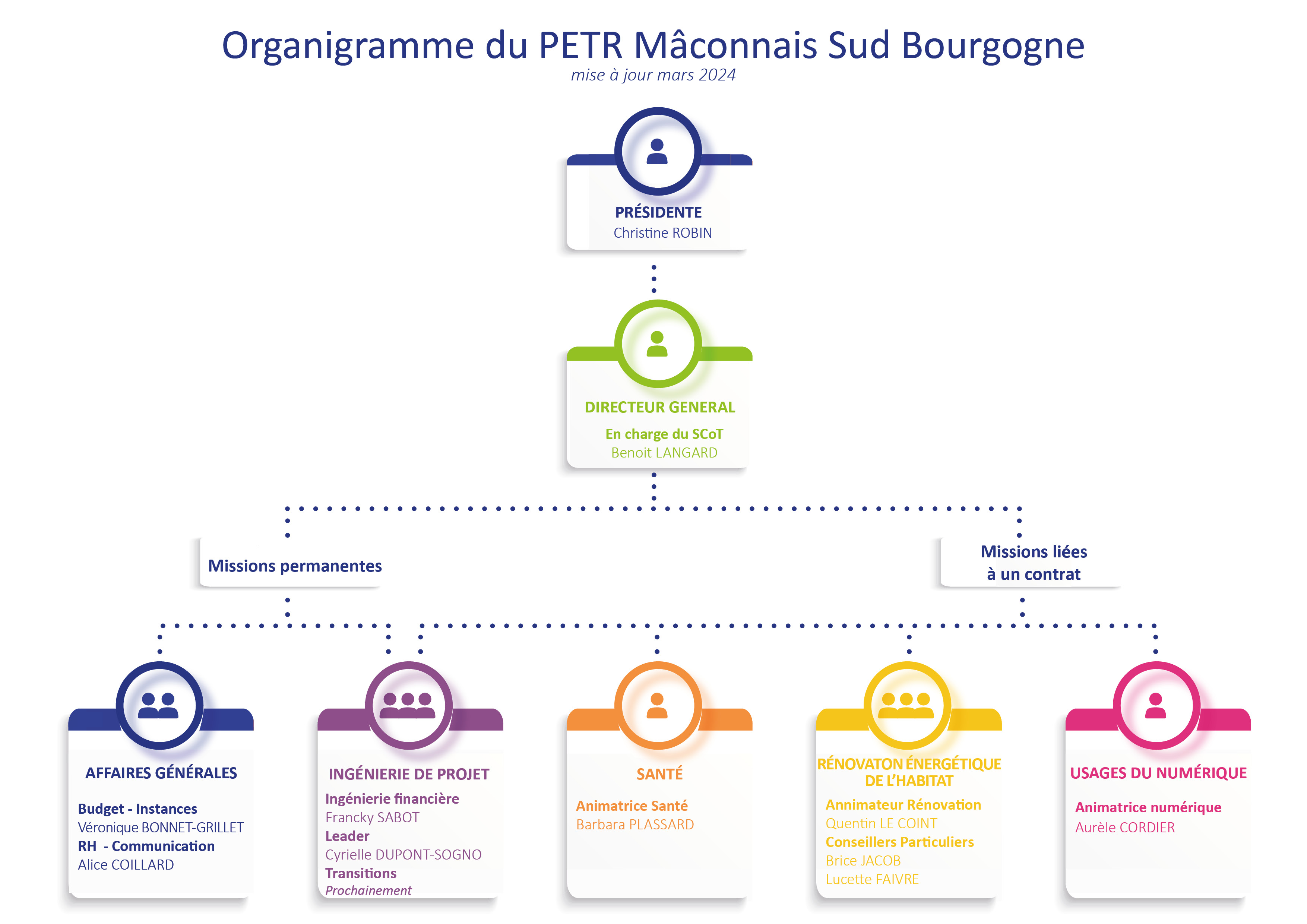 Organigramme PETR 2023