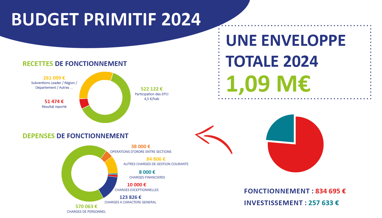 budget 2024 petr maconnais