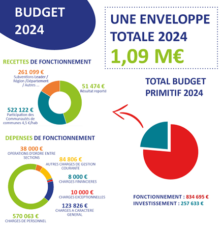 Budget : le retour à l’équilibre originel du PETR 